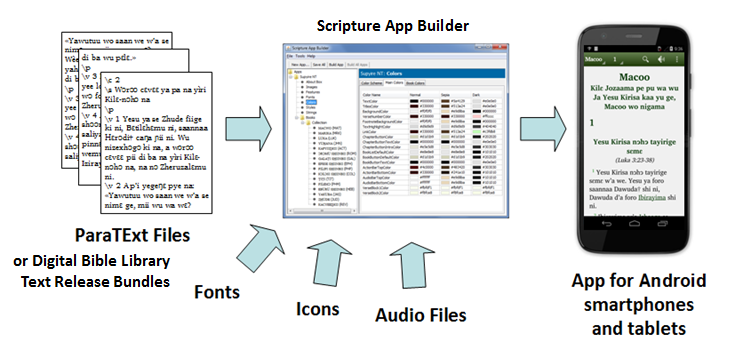 Building an App using Scripture App Builder