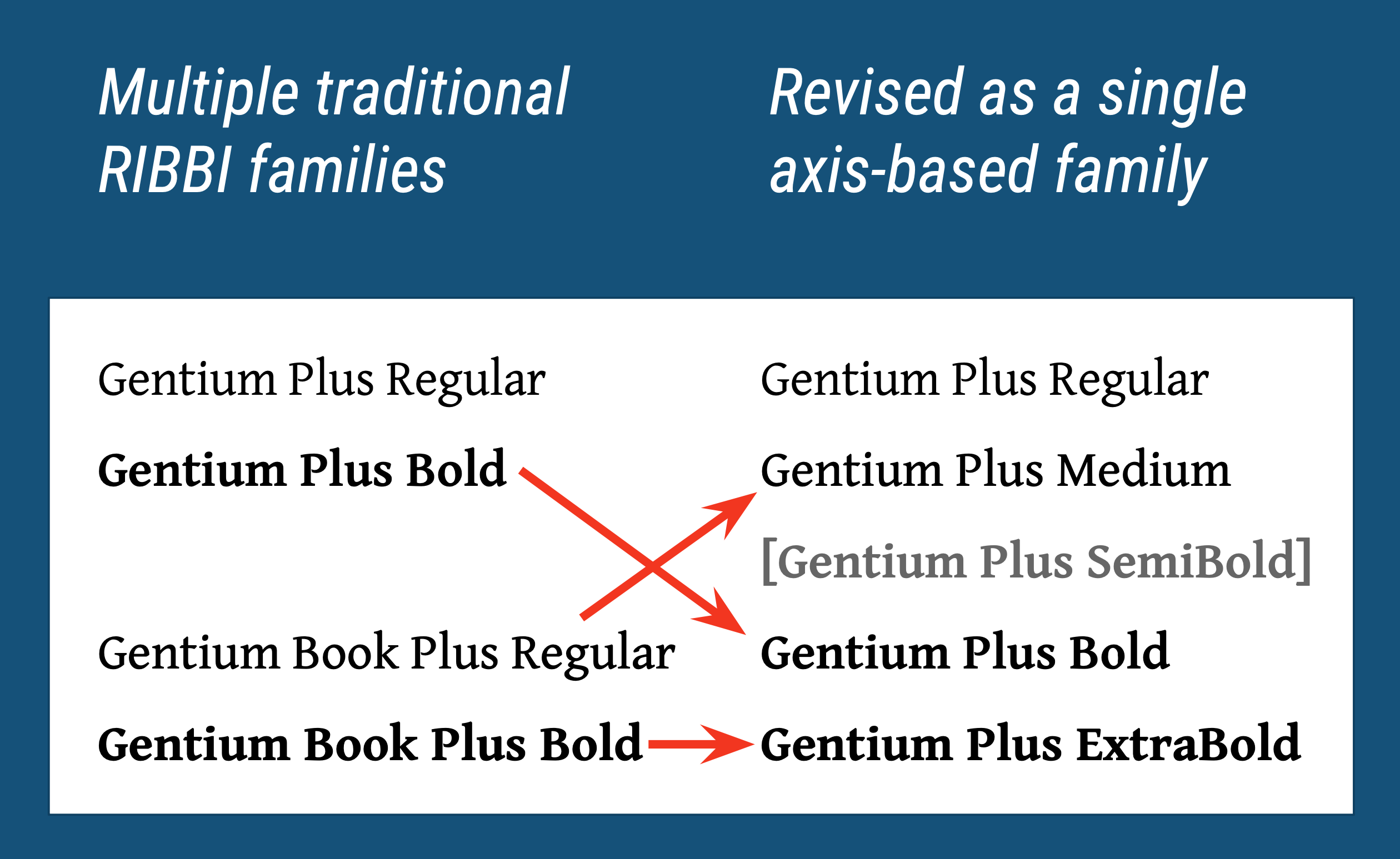 An axis-based Gentium family